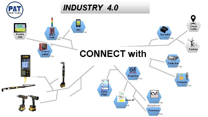INDUSTRY 4. 0 OK VNC A Remote HMI CTIVATE Stack light ACTIV Virtual Cable