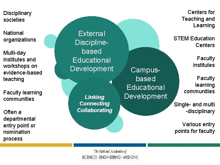 Centers for Teaching and Learning Disciplinary societies National organizations Multi-day institutes and workshops on