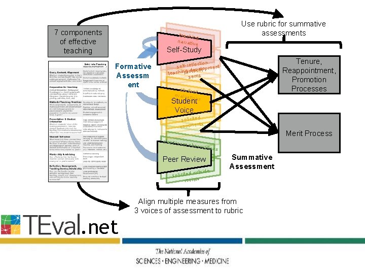 7 components of effective teaching Use rubric for summative assessments teachin g narrativ e