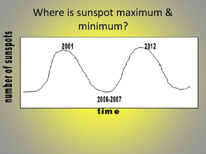 Where is sunspot maximum & minimum? 