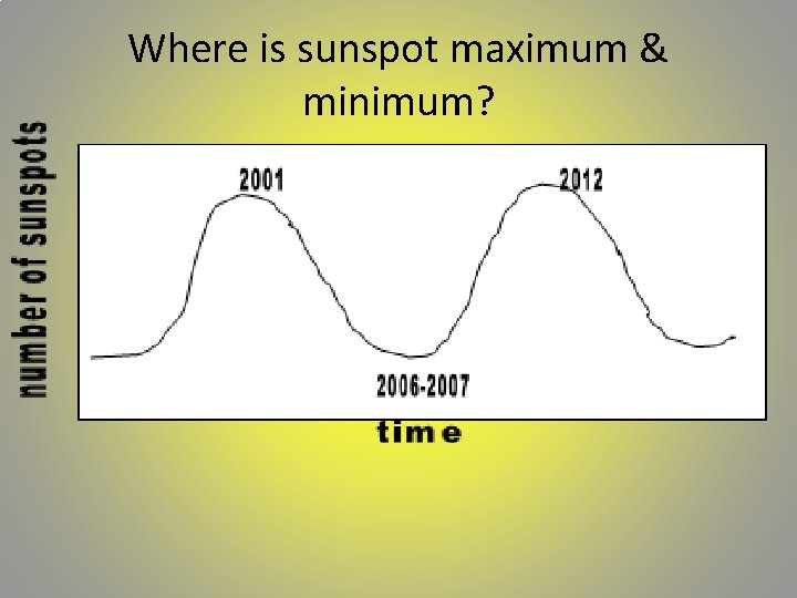 Where is sunspot maximum & minimum? Where is sunspot maximum & minimum?