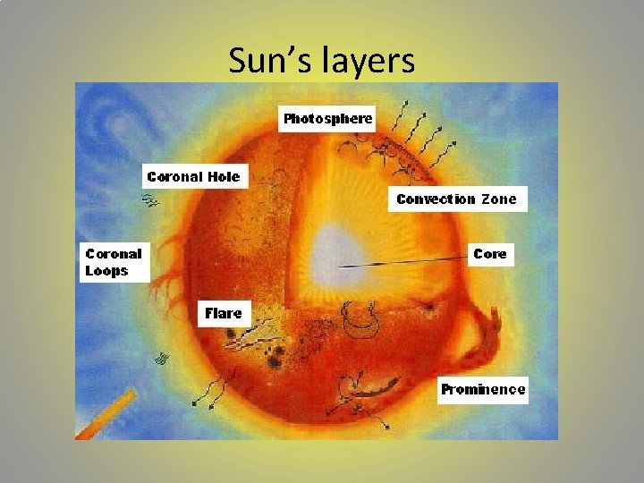 Sun’s layers 