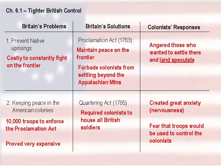 Ch. 6. 1 – Tighter British Control Britain’s Problems 1. Prevent Native uprisings Costly