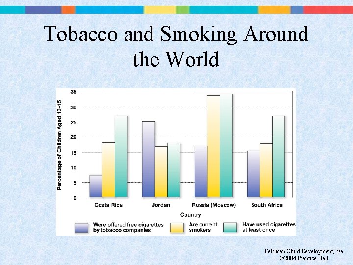 Tobacco and Smoking Around the World Feldman Child Development, 3/e © 2004 Prentice Hall