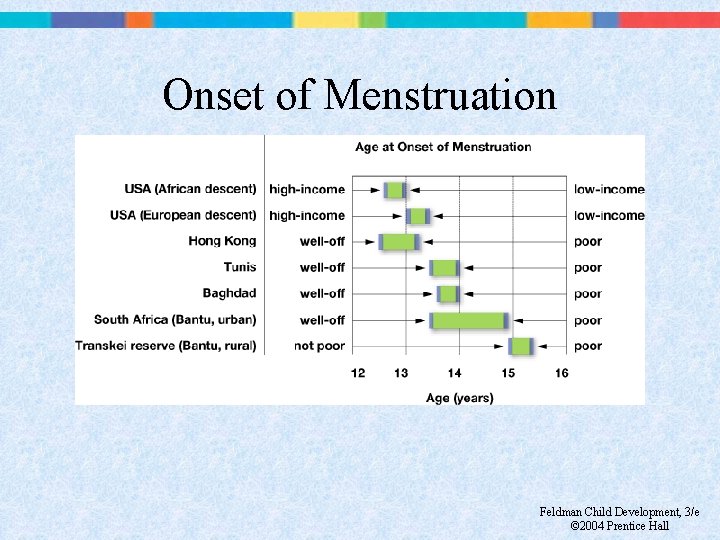 Onset of Menstruation Feldman Child Development, 3/e © 2004 Prentice Hall 