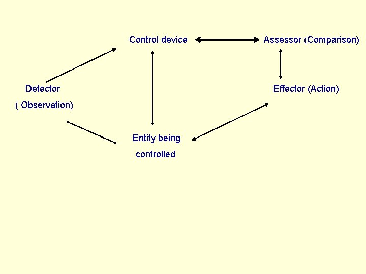 Control device Detector Assessor (Comparison) Effector (Action) ( Observation) Entity being controlled 