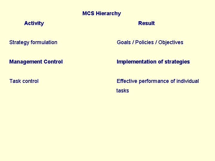 MCS Hierarchy Activity Result Strategy formulation Goals / Policies / Objectives Management Control Implementation