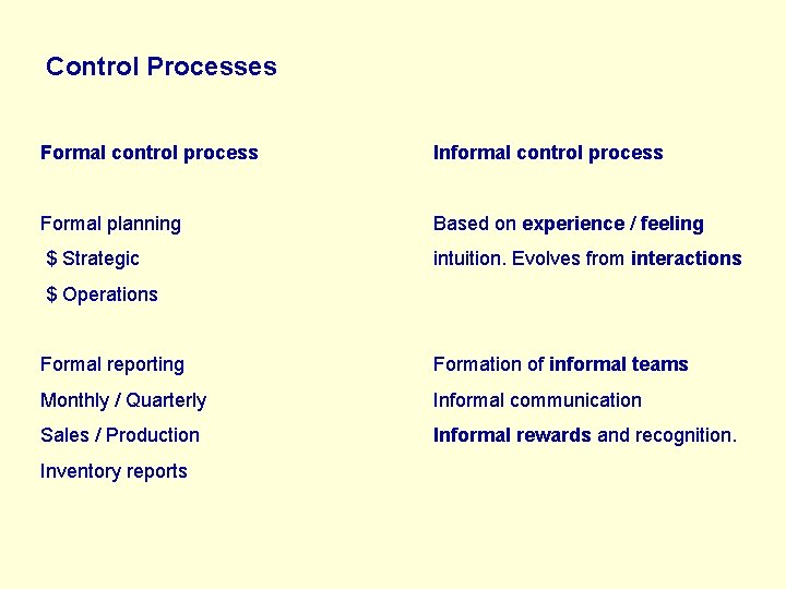 Control Processes Formal control process Informal control process Formal planning Based on experience /