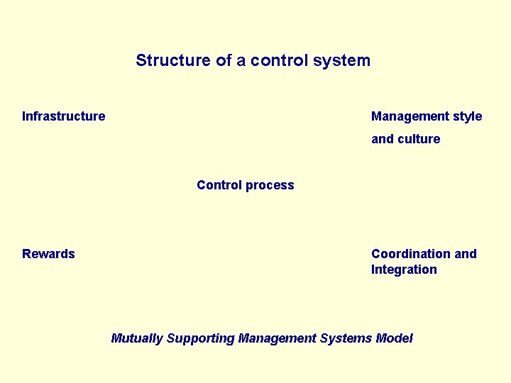Structure of a control system Infrastructure Management style and culture Control process Rewards Coordination