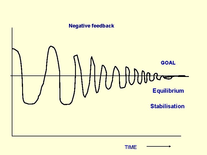 Negative feedback GOAL Equilibrium Stabilisation TIME 