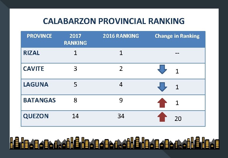 CALABARZON PROVINCIAL RANKING PROVINCE 2017 RANKING 2016 RANKING Change in Ranking RIZAL 1 1