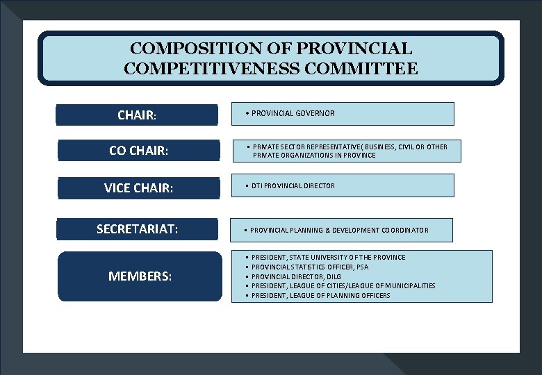 COMPOSITION OF PROVINCIAL COMPETITIVENESS COMMITTEE CHAIR: CO CHAIR: VICE CHAIR: SECRETARIAT: MEMBERS: • PROVINCIAL
