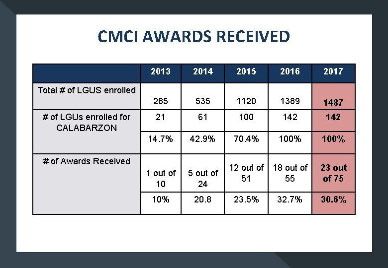 CMCI AWARDS RECEIVED 2013 2014 2015 2016 2017 285 535 1120 1389 1487 21