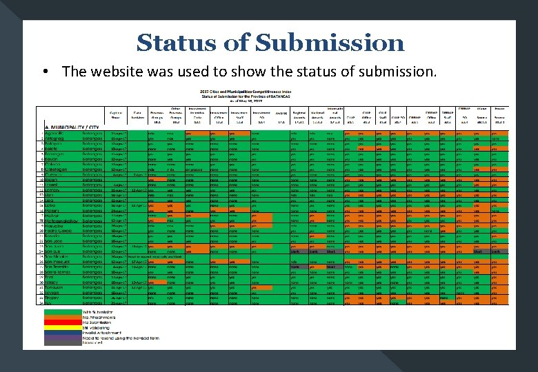 Status of Submission • The website was used to show the status of submission.