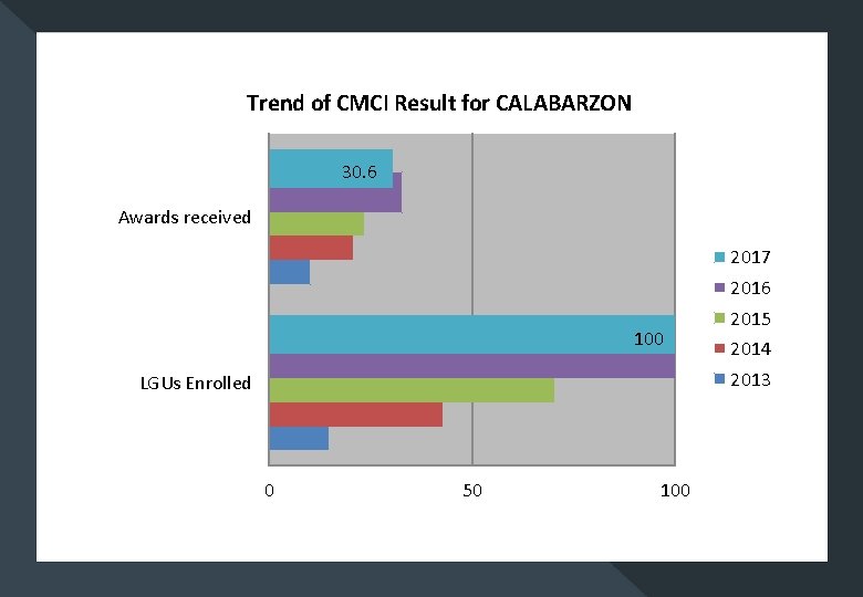 Trend of CMCI Result for CALABARZON 30. 6 Awards received 2017 2016 100 2015