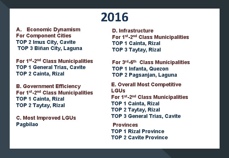 2016 A. Economic Dynamism For Component Cities TOP 2 Imus City, Cavite TOP 3