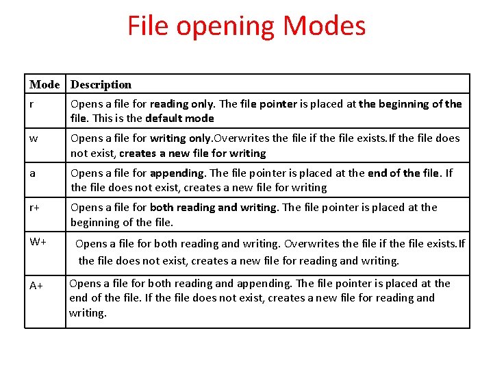 File opening Modes Mode Description r Opens a file for reading only. The file