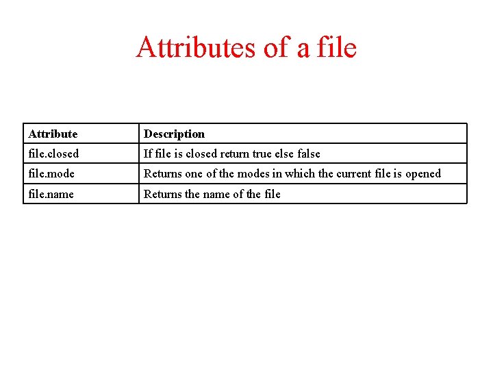 Attributes of a file Attribute Description file. closed If file is closed return true