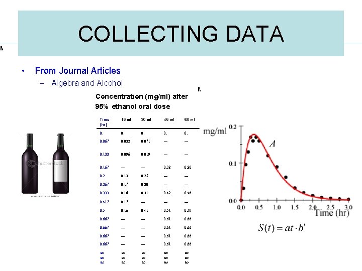 COLLECTING DATA • From Journal Articles – Algebra and Alcohol Concentration (mg/ml) after 95%