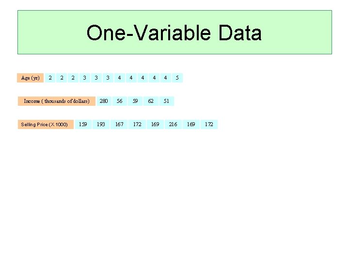One-Variable Data Age (yr) 2 2 2 3 Income ( thousands of dollars) Selling