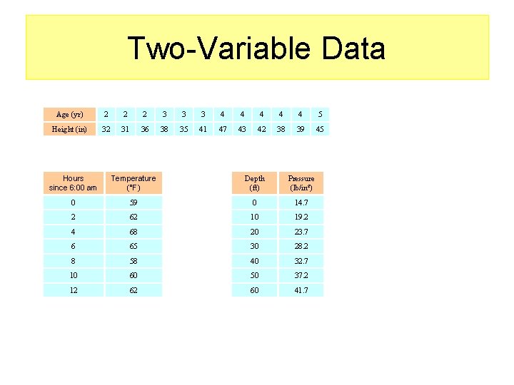 Two-Variable Data Age (yr) 2 2 2 3 3 3 4 4 4 5