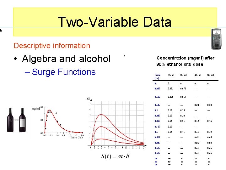 Two-Variable Data Descriptive information • Algebra and alcohol – Surge Functions Concentration (mg/ml) after