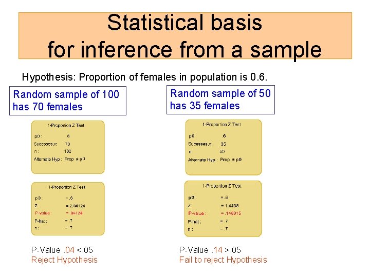 Statistical basis for inference from a sample Hypothesis: Proportion of females in population is