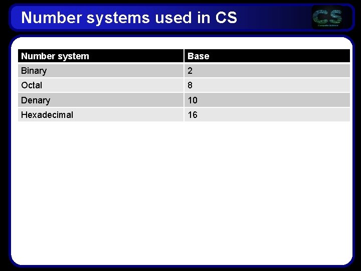 Number systems used in CS Number system Base Binary 2 Octal 8 Denary 10 Number systems used in CS Number system Base Binary 2 Octal 8 Denary 10