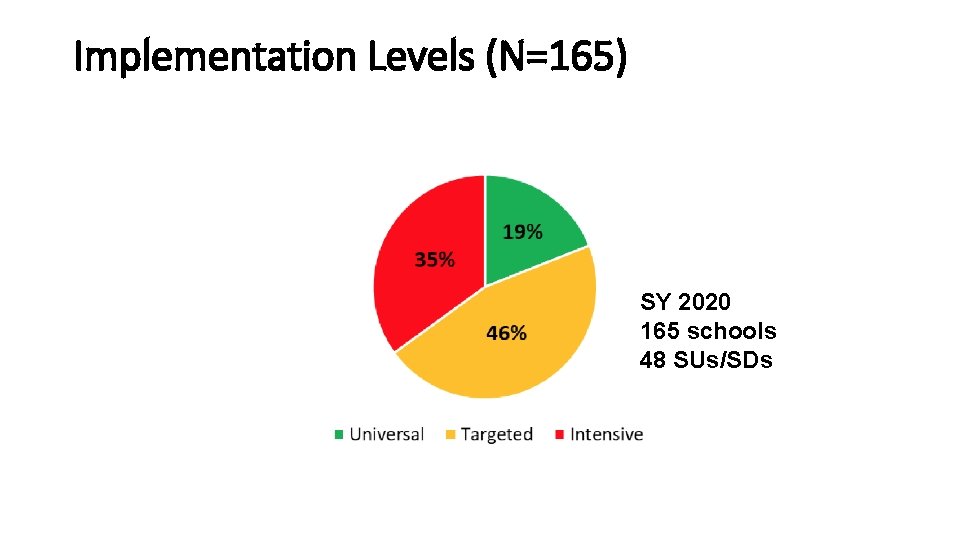 Implementation Levels (N=165) SY 2020 165 schools 48 SUs/SDs 