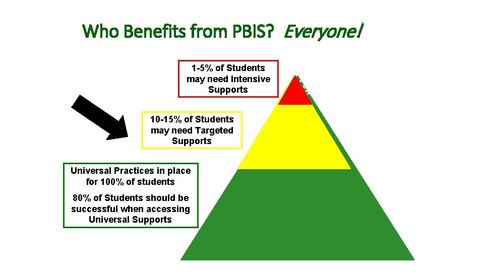 Who Benefits from PBIS? Everyone! L AL me So ud St 10 -15% of