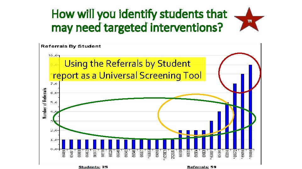 How will you identify students that may need targeted interventions? Using the Referrals by