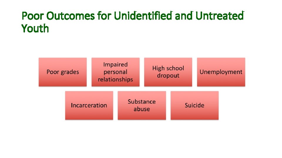 Poor Outcomes for Unidentified and Untreated Youth 