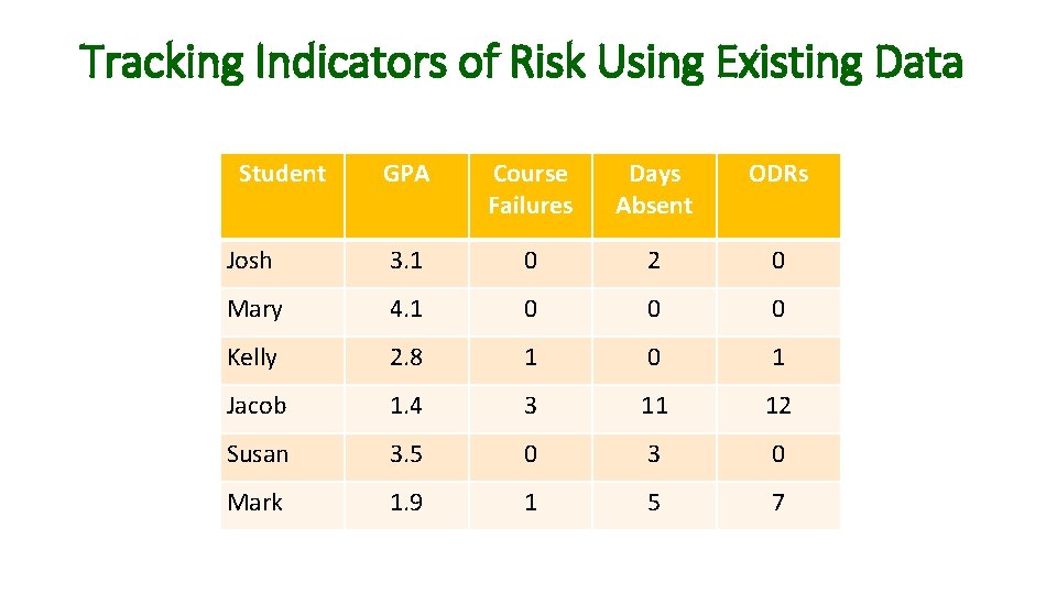 Tracking Indicators of Risk Using Existing Data Student GPA Course Failures Days Absent ODRs