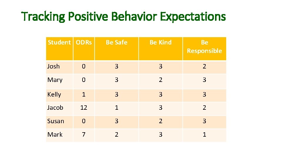 Tracking Positive Behavior Expectations Student ODRs Be Safe Be Kind Be Responsible Josh 0