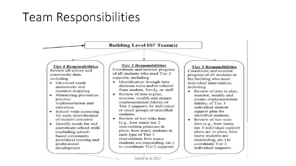 Team Responsibilities Splett, et al, 2017 