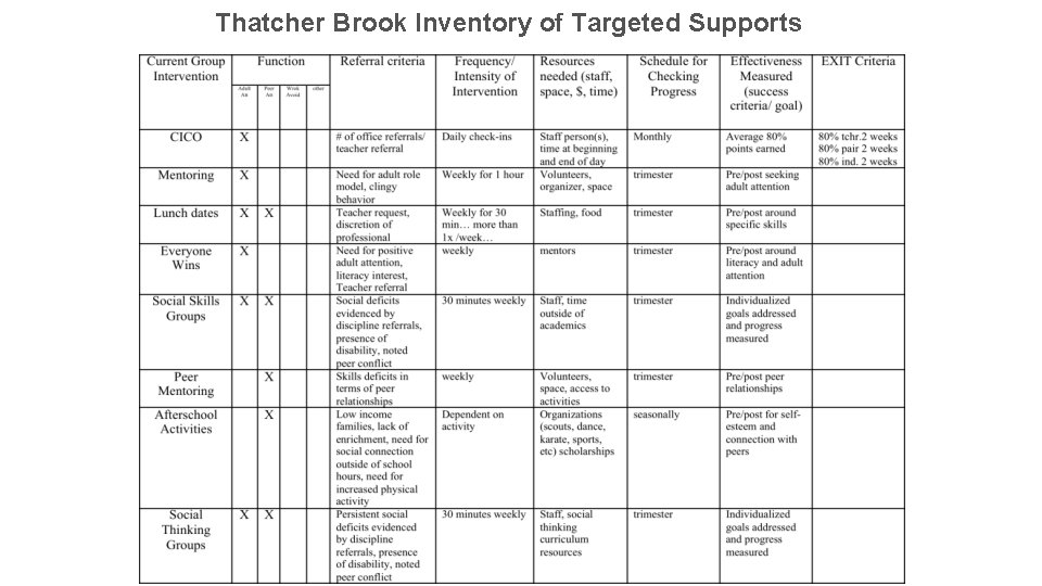 Thatcher Brook Inventory of Targeted Supports 