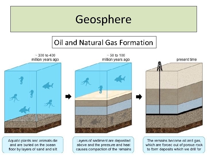 Geosphere Oil and Natural Gas Formation 