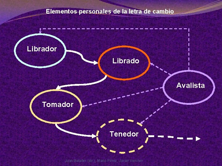 Elementos personales de la letra de cambio Librador Librado Avalista Tomador Tenedor Juan Bataller