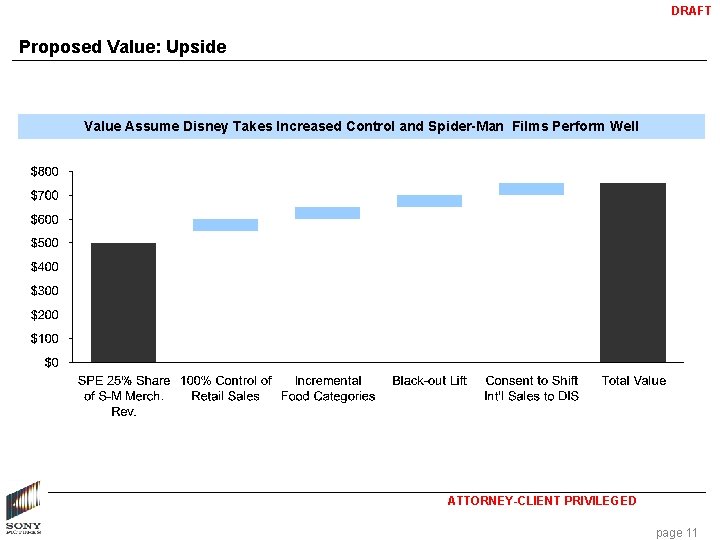 DRAFT Proposed Value: Upside Value Assume Disney Takes Increased Control and Spider-Man Films Perform