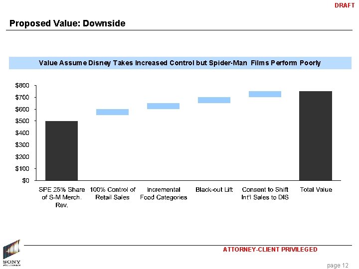 DRAFT Proposed Value: Downside Value Assume Disney Takes Increased Control but Spider-Man Films Perform