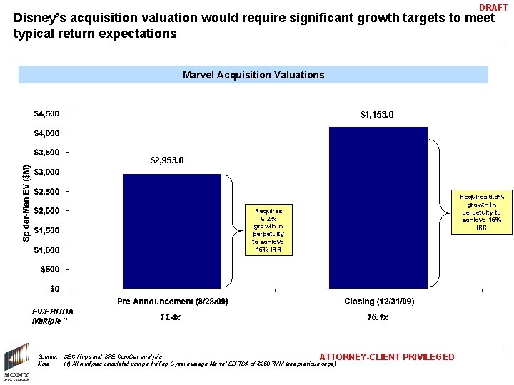 DRAFT Disney’s acquisition valuation would require significant growth targets to meet typical return expectations