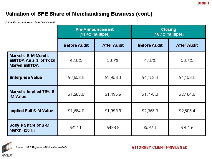 DRAFT Valuation of SPE Share of Merchandising Business (cont. ) ($ in millions except