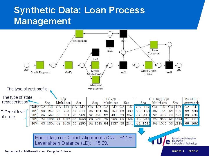 Synthetic Data: Loan Process Management The type of cost profile The type of state
