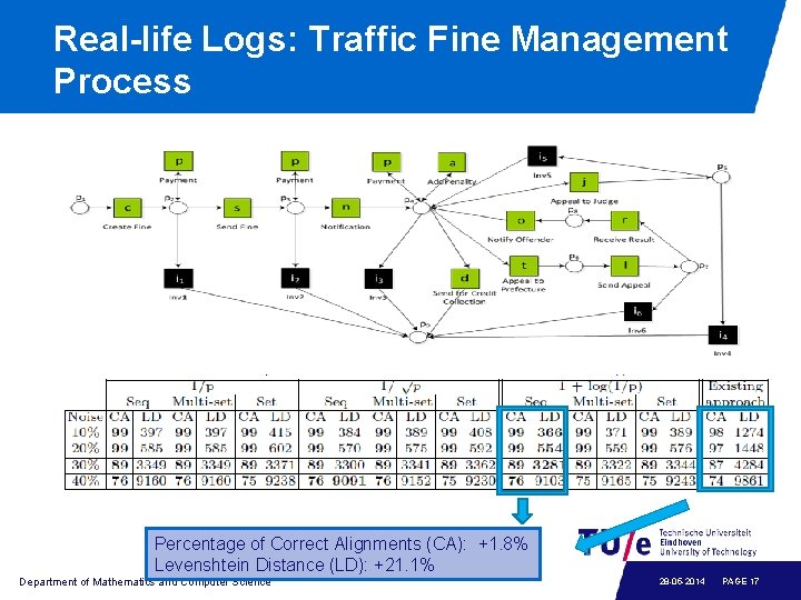 Real-life Logs: Traffic Fine Management Process Percentage of Correct Alignments (CA): +1. 8% Levenshtein