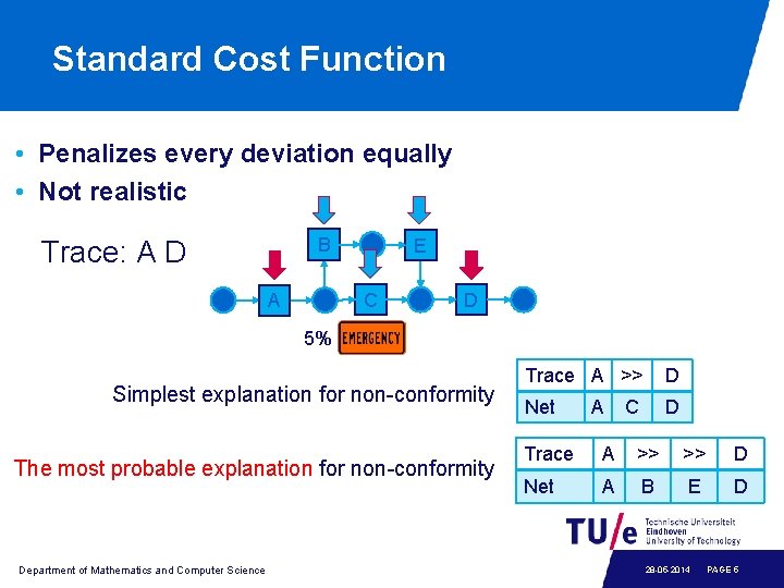 Standard Cost Function • Penalizes every deviation equally • Not realistic B Trace: A