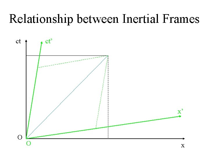 Relationship between Inertial Frames ct ct’ x’ O O x 