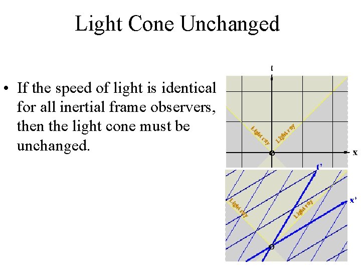 Light Cone Unchanged • If the speed of light is identical for all inertial