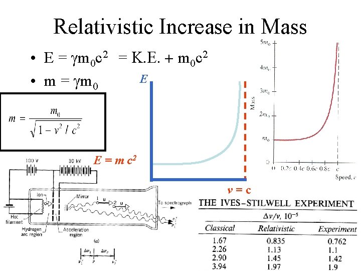 Relativistic Increase in Mass • E = m 0 c 2 = m 0