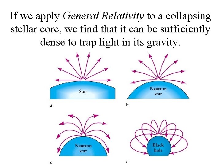 If we apply General Relativity to a collapsing stellar core, we find that it