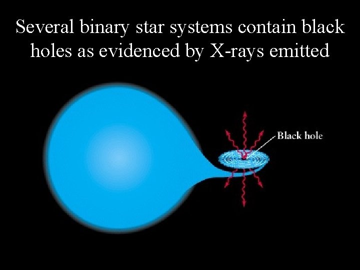 Several binary star systems contain black holes as evidenced by X-rays emitted 